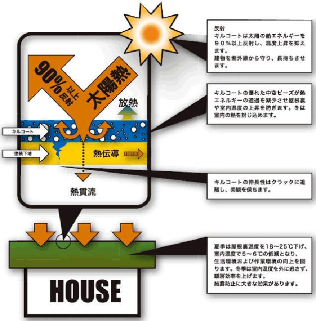 断熱塗料キルコート