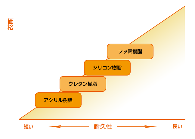 塗料の価格と耐久表